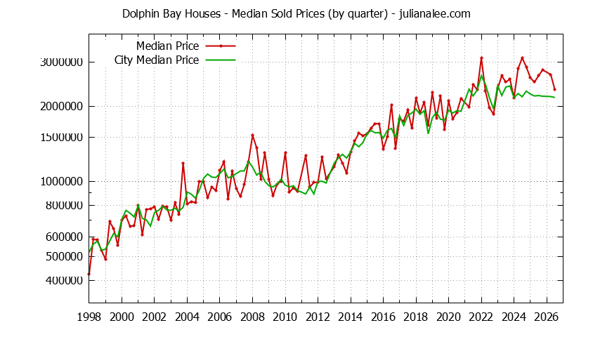 Quarterly Median Price of a Dolphin Bay Home Quarterly Median Price of a Dolphin Bay Home