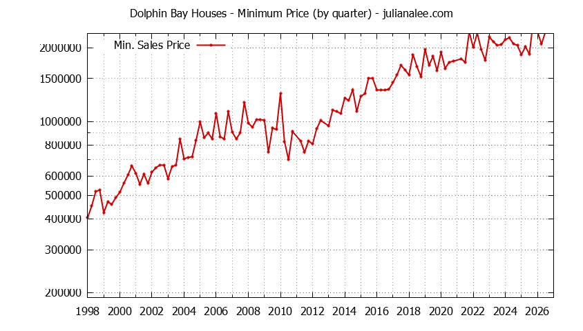 Quarterly Minimum Price of Dolphin Bay Houses Sold Graph of the Quarterly Minimum Price for Dolphin Bay Houses Sold