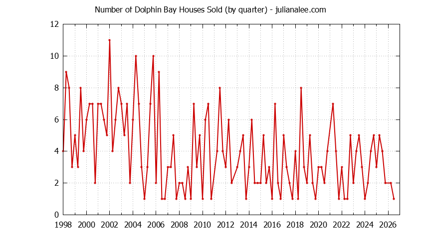 Quarterly Number of Dolphin Bay Houses Sold Graph of the Quarterly Number of Dolphin Bay Houses Sold