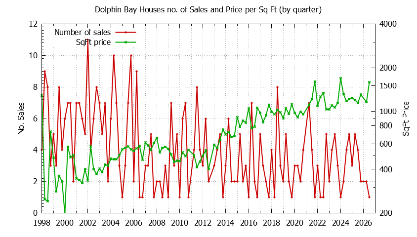 Quarterly Number of Sales vs. Price Per SqFt for Dolphin Bay Houses Sold Graph of the Quarterly Number of Sales vs. Price Per SqFt for Dolphin Bay Houes Sold