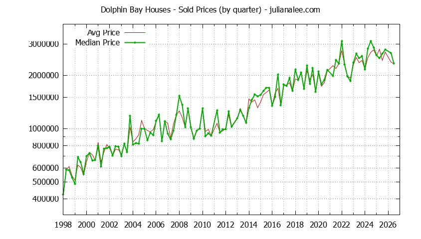 Quarterly Median and Average Price of a Dolphin Bay Home Quarterly Median and Average Price of a Dolphin Bay Home