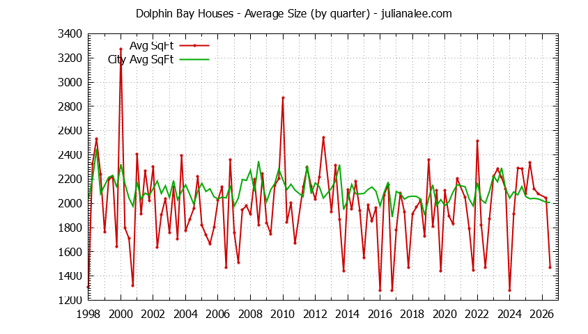 Quarterly Average Size of Dolphin Bay vs. Foster City Houses Sold Graph of the Quarterly Average Size of Dolphin Bay vs. Foster City Houses Sold