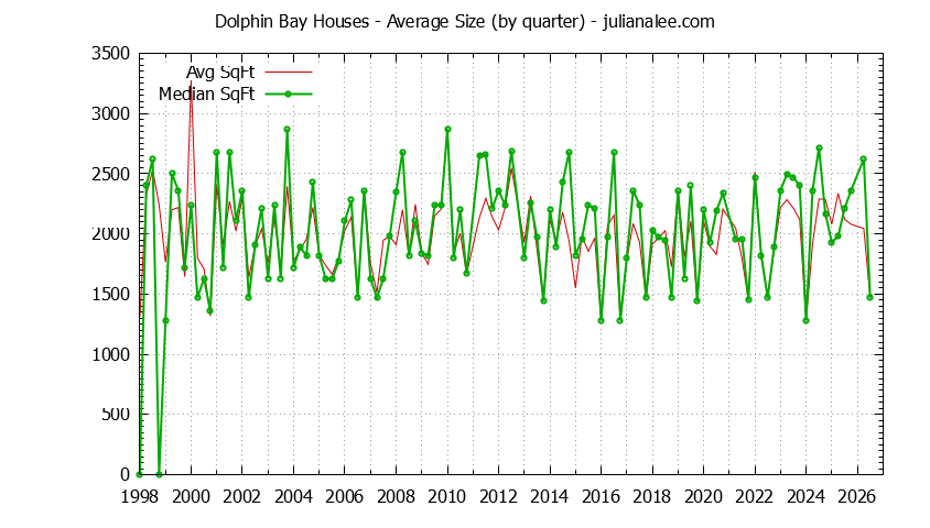 Quarterly Average Size of Dolphin Bay Houses Sold Graph of the Quarterly Average Size of Dolphin Bay Houses Sold