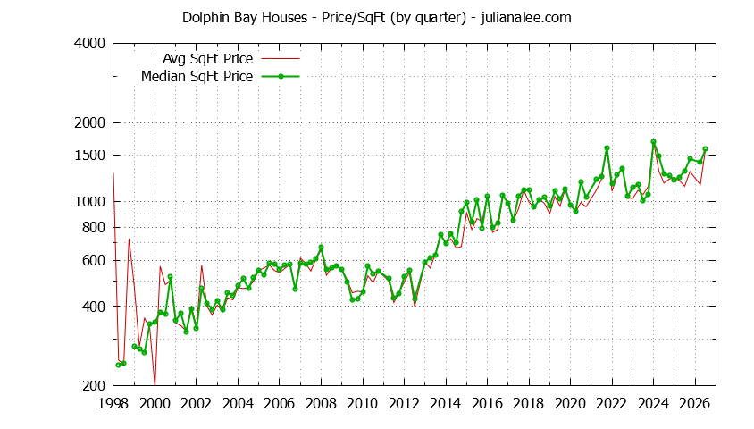 Monthly Average Price Per Square Foot for Foster City Houses Sold Graph of the Average Quarterly Price Per Square Foot for Dolphin Bay & Foster City Homes