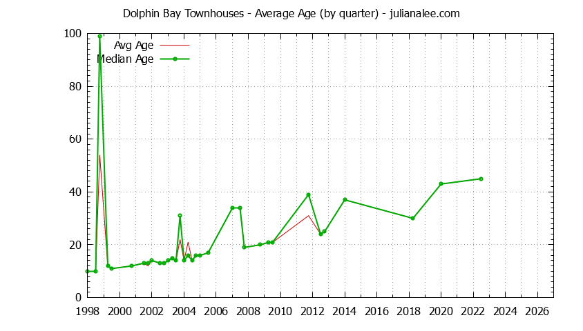 Quarterly Average Age of Dolphin Bay Townhouses Sold Graph of the Quarterly Average Age of Dolphin Bay Townhouses Sold