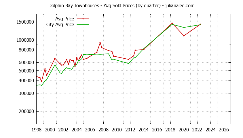 Quarterly Average Price of Dolphin Bay vs. Foster City Townhouses Sold Graph of the Quarterly Average Price of Dolphin Bay vs. Foster City Townhouses Sold