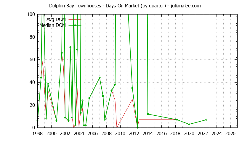 Quarterly Average Days On Market for Dolphin Bay Townhouses Sold Graph of the Quarterly Average Days On Market for Dolphin Bay Townhouses Sold