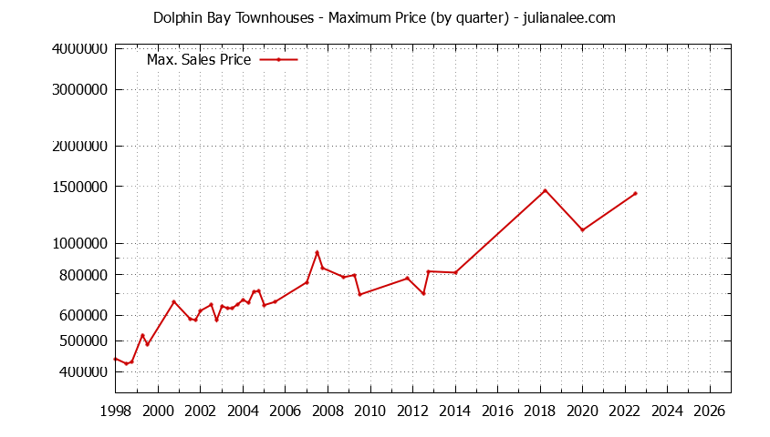 Quarterly Maximum Price for Dolphin Bay Townhouses Sold Graph of the Quarterly Maximum Price for Dolphin Bay Townhouses Sold