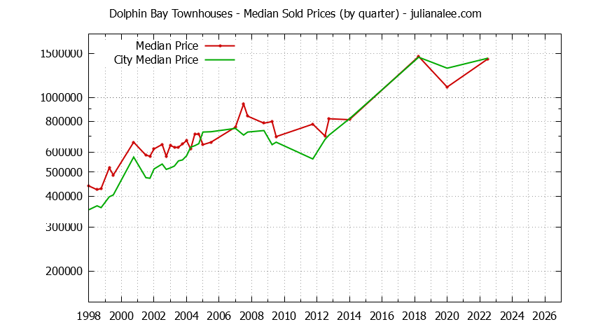 Quarterly Median Price of Dolphin Bay vs. Foster City Townhouses Sold Graph of the Quarterly Median Price of Dolphin Bay vs. Foster City Townhouses Sold