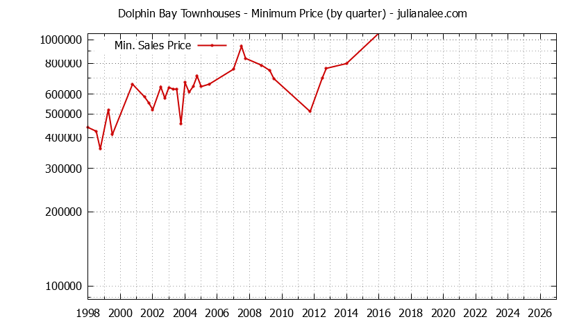 Quarterly Minimum Price for Dolphin Bay Townhouses Sold Graph of the Quarterly Minimum Price for Dolphin Bay Townhouses Sold