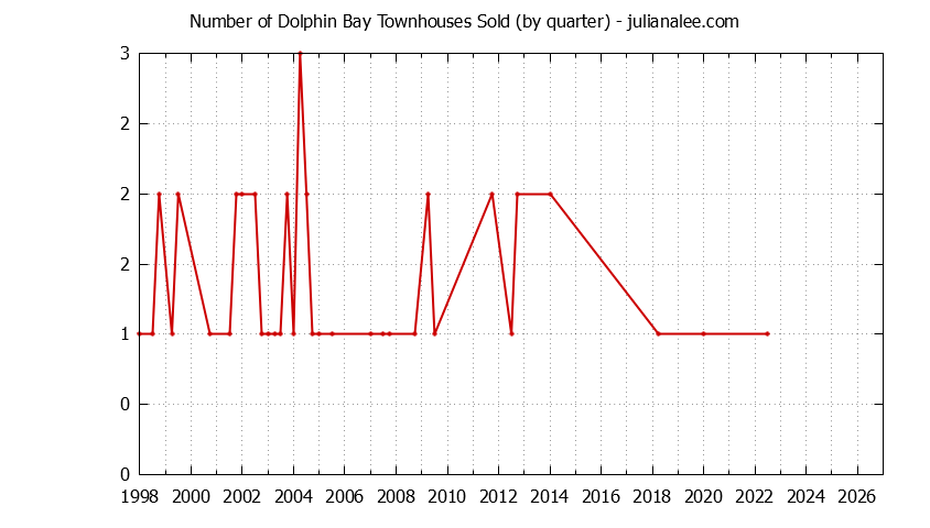 Quarterly Number of Foster City Townhouses Sold Graph of the Quarterly Number of Foster City Townhouses Sold