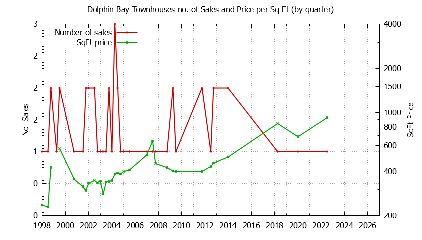 Quarterly Number & Price Per SqFt of Dolphin Bay Townhouses Sold Graph of the Quarterly Number & Price Per SqFt of Dolphin Bay Townhouses Sold