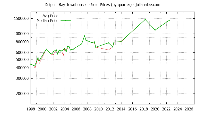 Quarterly Average and Median Price of Dolphin Bay Townhouses Sold Graph of the Quarterly Average and Median Price of Dolphin Bay Townhouses Sold