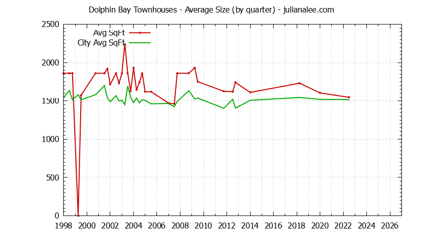 Quarterly Average Size of Dolphin Bay vs. Foster City Townhouses Sold Graph of the Quarterly Average Size of Dolphin Bay vs. Foster City Townhouses Sold