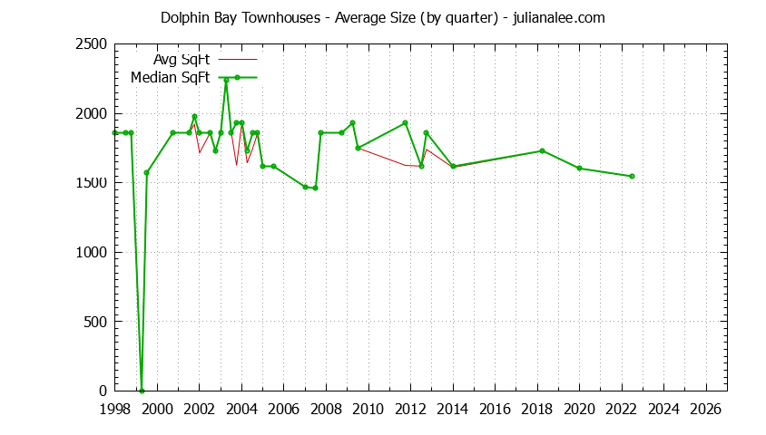 Quarterly Average Size of Dolphin Bay Townhouses Sold Graph of the Quarterly Average Size of Dolphin Bay Townhouses Sold