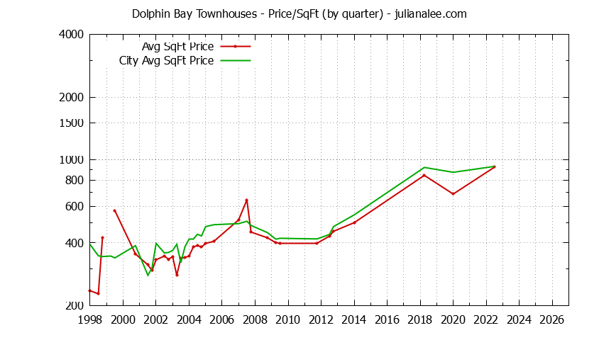 Quarterly Average Price Per Square Foot for Dolphin Bay vs. Foster City Townhouses Sold Graph of the Quarterly Average Price Per Square Foot for Dolphin Bay vs. Foster City Townhouses Sold