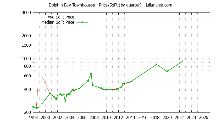 Quarterly Average Price Per Square Foot for Dolphin Bay Townhouses Sold Graph of the Quarterly Average Price Per Square Foot for Dolphin Bay Townhouses Sold