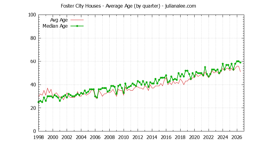Quarterly Average Age of Foster City Houses Sold Graph of the Quarterly Average Age of Foster City Houses Sold - Foster City Real Estate Trends