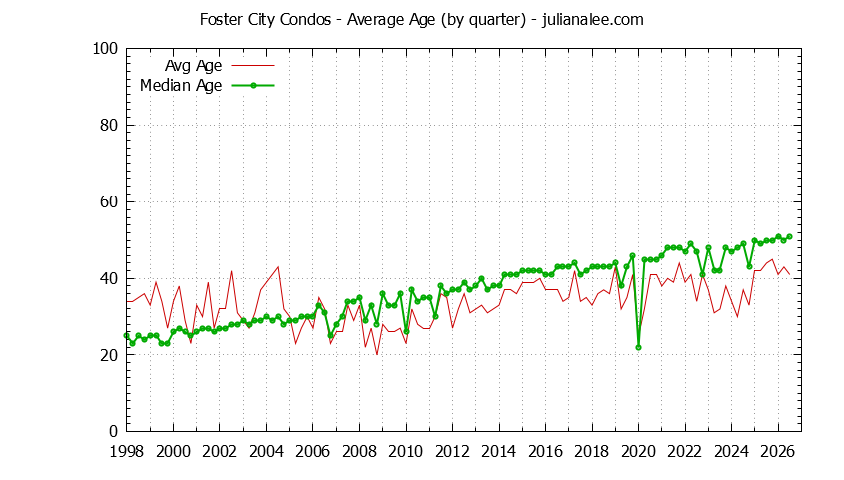 Quarterly Average Age of Foster City Condos Sold Graph of the Quarterly Average Age of Foster City Condos Sold - Foster City Real Estate Trends