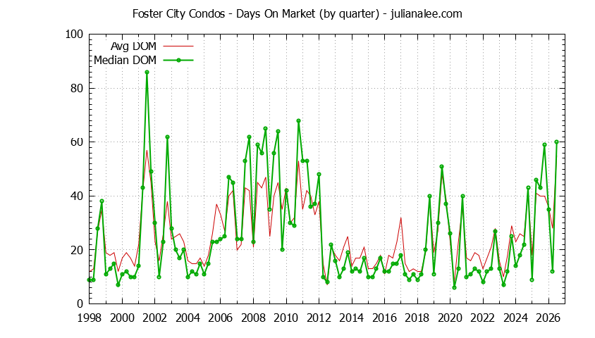 Graph of the Quarterly Average Days On Market for Foster City Condos - Foster City Real Estate Trends