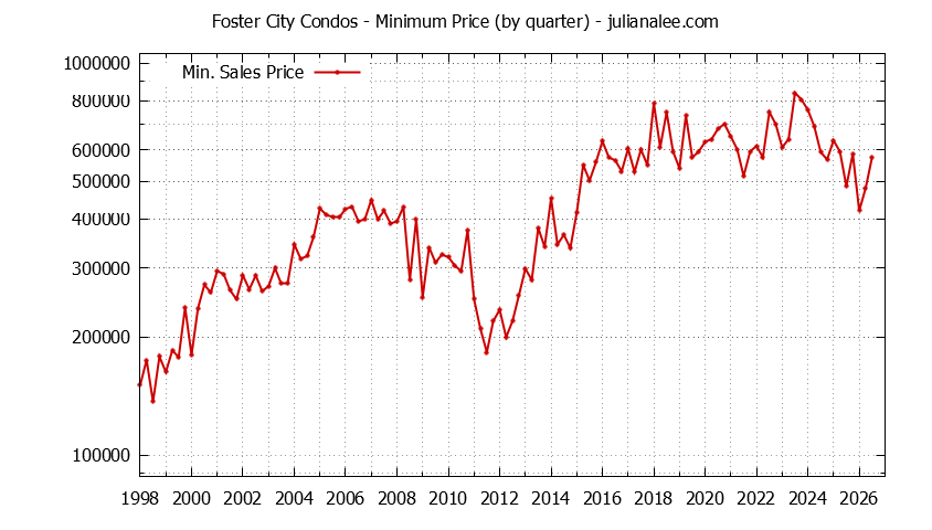 Graph of the Quarterly Minimum Price of Foster City Condos - Foster City Real Estate Trends