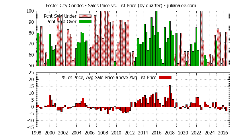Graph of the Quarterly Average Sales Price vs. List Price for Foster City Condos - Foster City Real Estate Trends