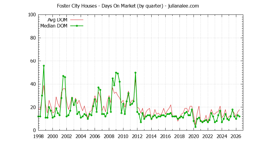 Graph of the Quarterly Average Days On Market for Foster City Houses - Foster City Real Estate Trends