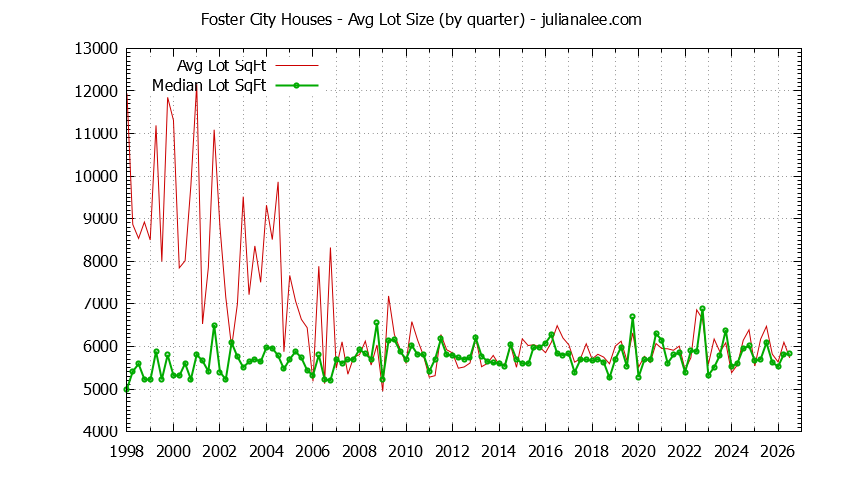 Graph of the Quarterly Average Lot Size of Foster City Houses Sold - Foster City Real Estate Trends