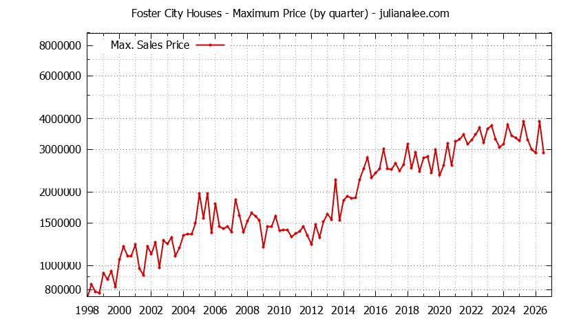 Graph of the Quarterly Maximum Price of Foster City Houses - Foster City Real Estate Trends