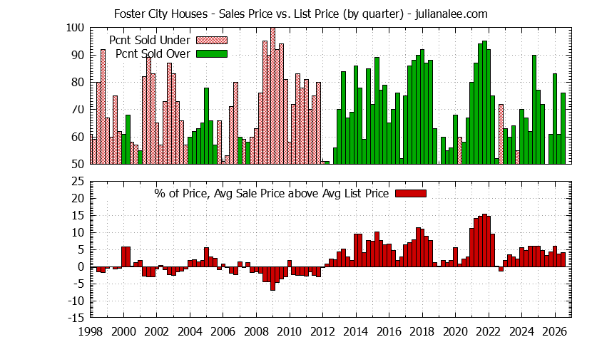Graph of the Quarterly Average Sales Price vs. List Price for Foster City Houses - Foster City Real Estate Trends