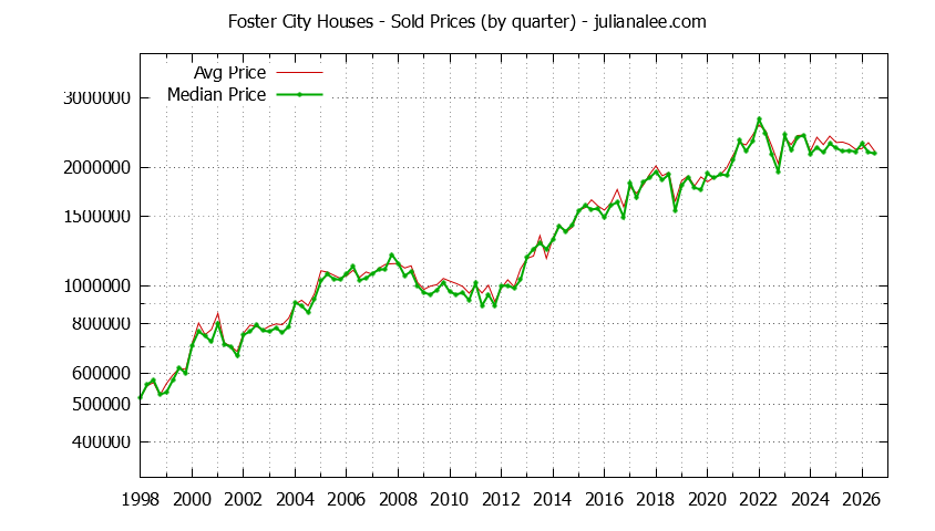Graph of the Quarterly Median and Average Foster City Home Prices for Houses - Foster City Real Estate Trends