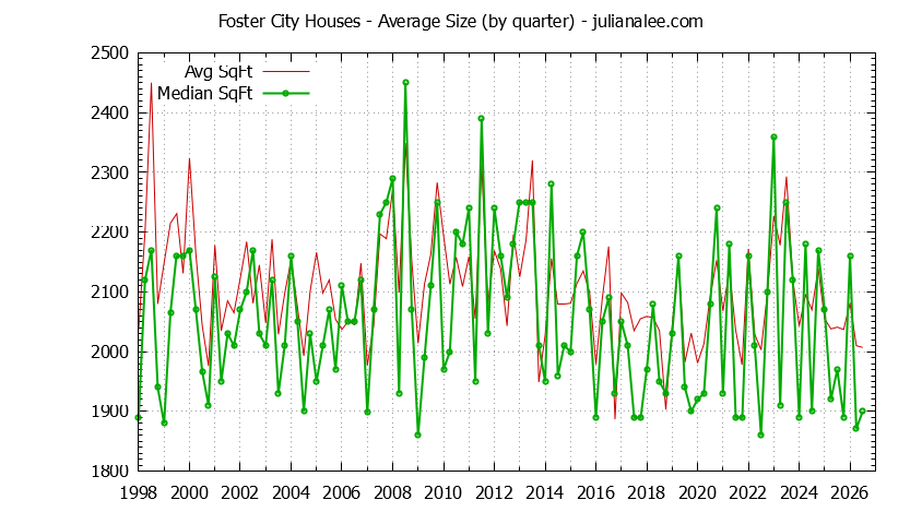 Graph of the Quarterly Average Size of Foster City Houses Sold - Foster City Real Estate Trends