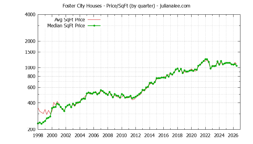 Foster City house sales price per sq.ft.