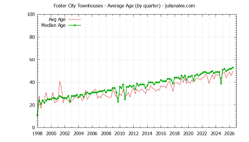 Quarterly Average Age of Foster City Townhouses Sold Graph of the Quarterly Average Age of Foster City Townhouses Sold - Foster City Real Estate Trends