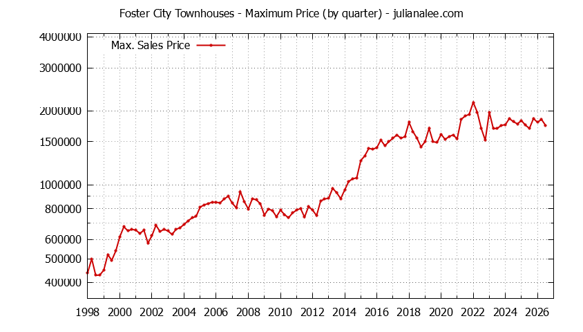 Graph of the Quarterly Maximum Price of Foster City Townhouses - Foster City Real Estate Trends