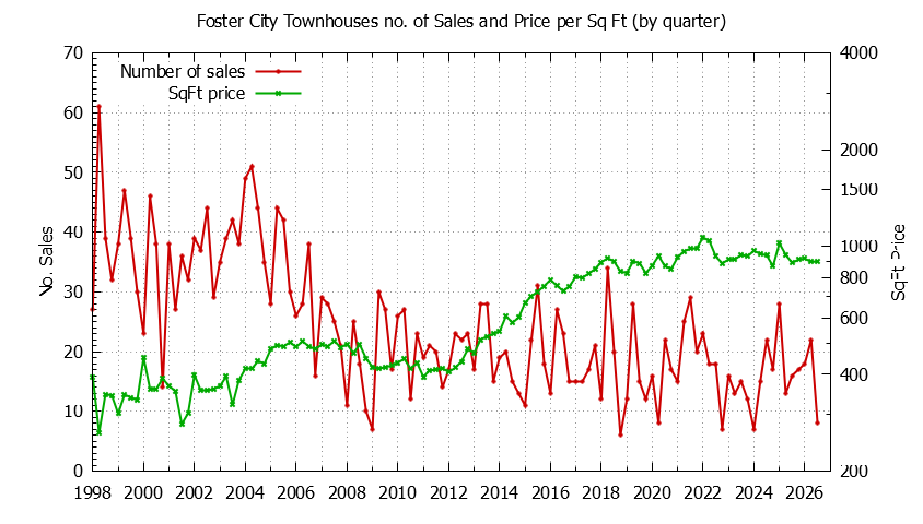 Graph of the Quarterly Number of Foster City Townhouses Sold - Foster City Real Estate Trends