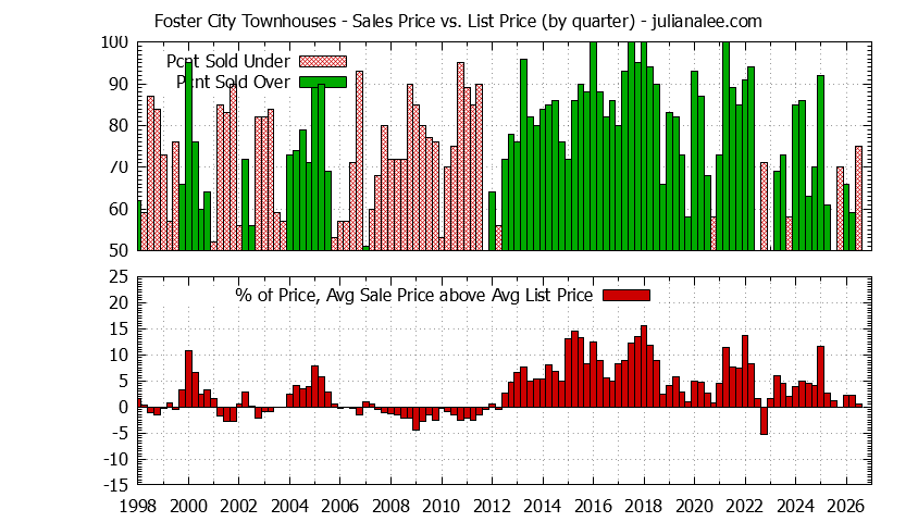 Graph of the Quarterly Average Sales Price vs. List Price for Foster City Townhouses - Foster City Real Estate Trends