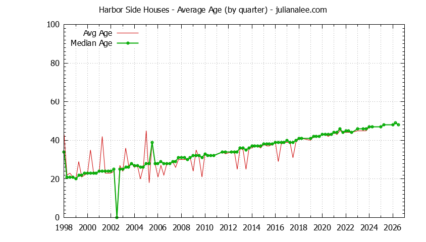 Quarterly Average Age of Harbor Side Houses Sold Graph of the Quarterly Average Age of Harbor Side Houses Sold