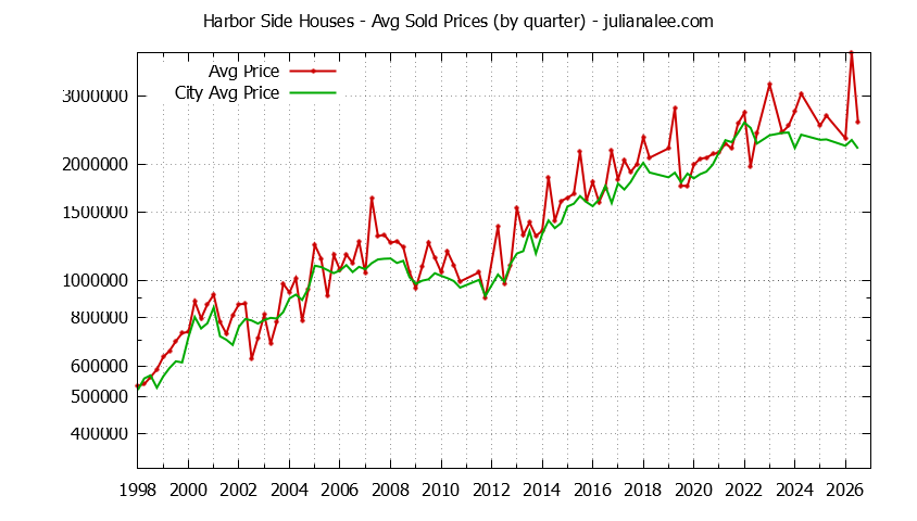 Quarterly Average Price of a Harbor Side Home Quarterly Average Price of a Harbor Side Home
