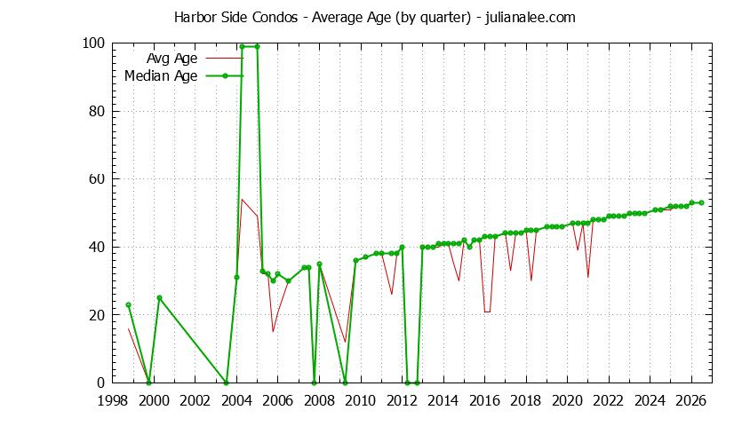 Quarterly Average Age of Harbor Side Condos Sold Graph of the Quarterly Average Age of Harbor Side Condos Sold