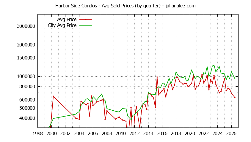 Quarterly Average Price of Harbor Side vs. Foster City Condos Sold Graph of the Quarterly Average Price of Harbor Side vs. Foster City Condos Sold