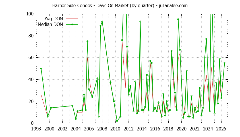 Quarterly Average Days On Market for Harbor Side Condos Sold Graph of the Quarterly Average Days On Market for Harbor Side Condos Sold