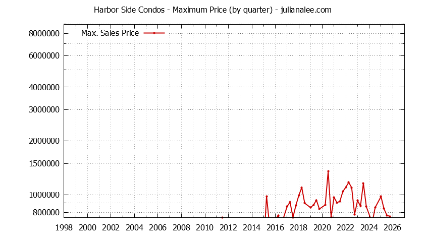 Quarterly Maximum Price for Harbor Side Condos Sold Graph of the Quarterly Maximum Price for Harbor Side Condos Sold