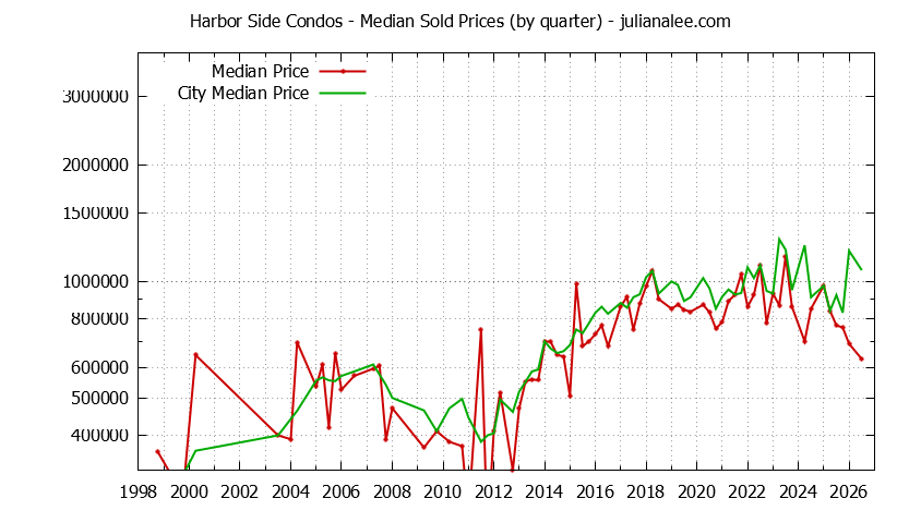Quarterly Median Price of Harbor Side vs. Foster City Condos Sold Graph of the Quarterly Median Price of Harbor Side vs. Foster City Condos Sold