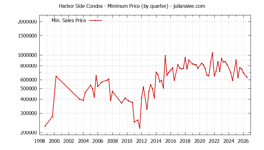 Quarterly Minimum Price for Harbor Side Condos Sold Graph of the Quarterly Minimum Price for Harbor Side Condos Sold