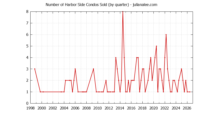Quarterly Number of Foster City Condos Sold Graph of the Quarterly Number of Foster City Condos Sold