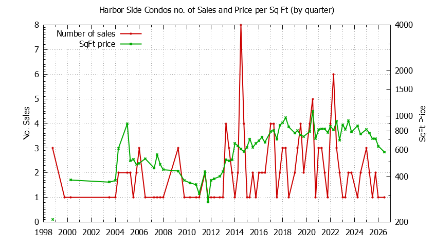 Quarterly Number & Price Per SqFt of Harbor Side Condos Sold Graph of the Quarterly Number & Price Per SqFt of Harbor Side Condos Sold