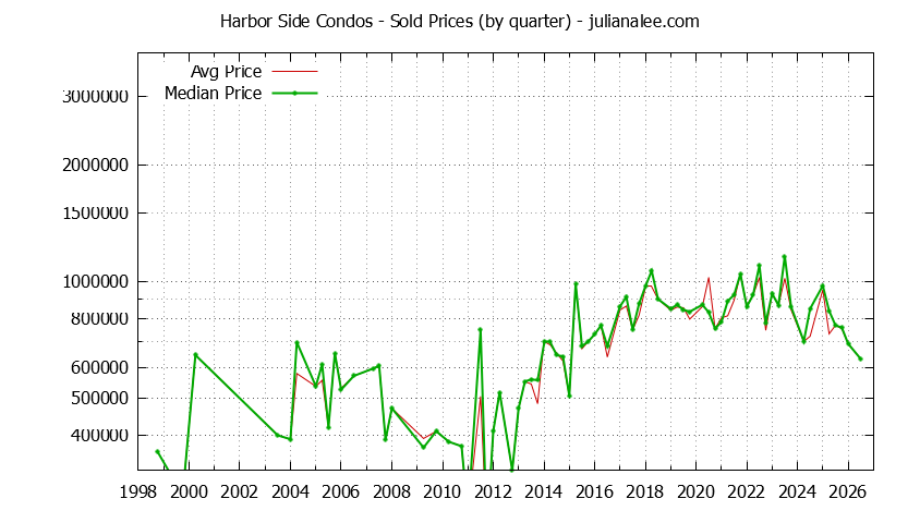 Quarterly Average and Median Price of Harbor Side Condos Sold Graph of the Quarterly Average and Median Price of Harbor Side Condos Sold