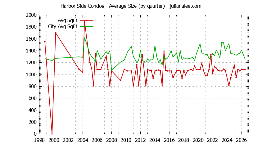 Quarterly Average Size of Harbor Side vs. Foster City Condos Sold Graph of the Quarterly Average Size of Harbor Side vs. Foster City Condos Sold