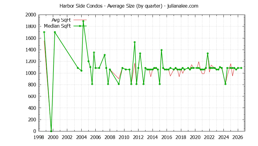 Quarterly Average Size of Harbor Side Condos Sold Graph of the Quarterly Average Size of Harbor Side Condos Sold
